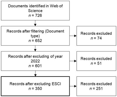 Mapping global citizenship: A Bibliometric analysis of the field of education for sustainable development